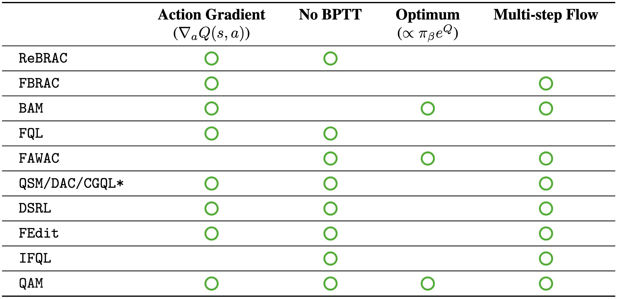 Conceptual differences between QAM and prior flow RL methods.