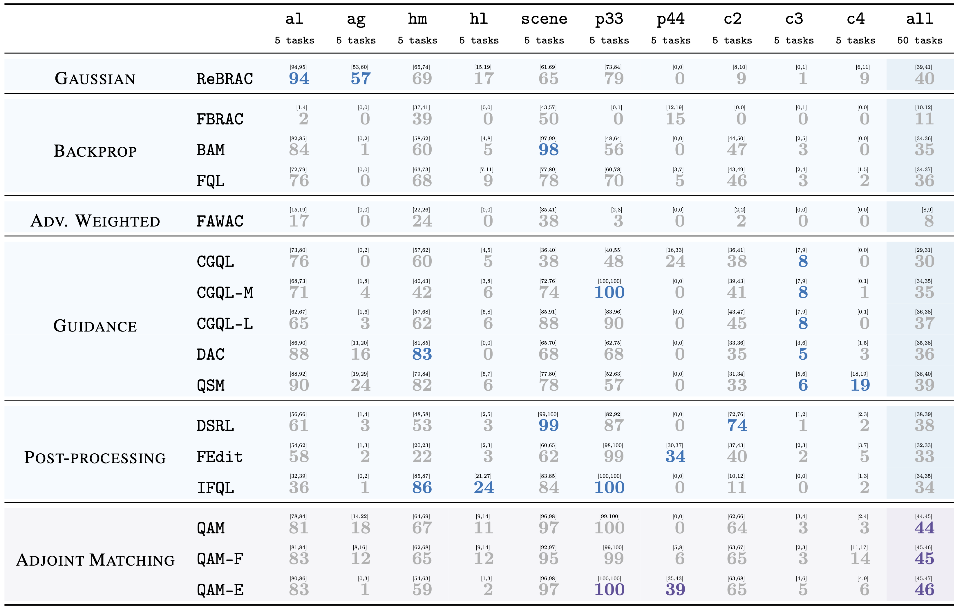 Main table for offline RL