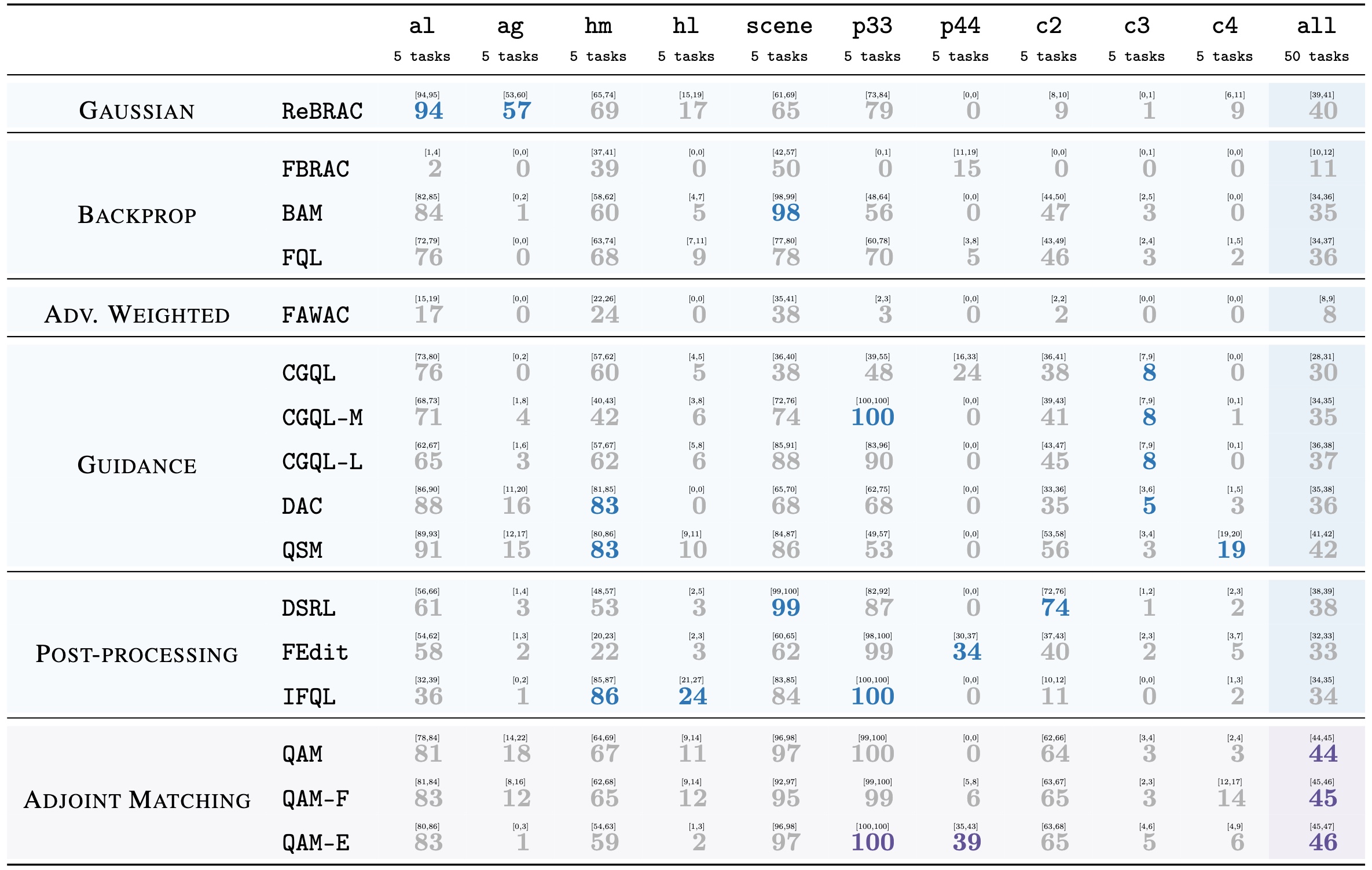 Main table for offline RL